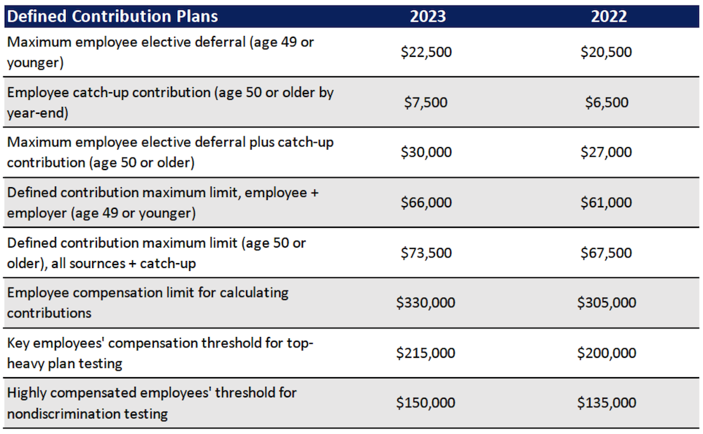 Defined Contribution Plan limits 2023.png